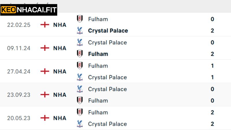 Tìm hiểu lịch sử đối đầu của Fulham vs Palace