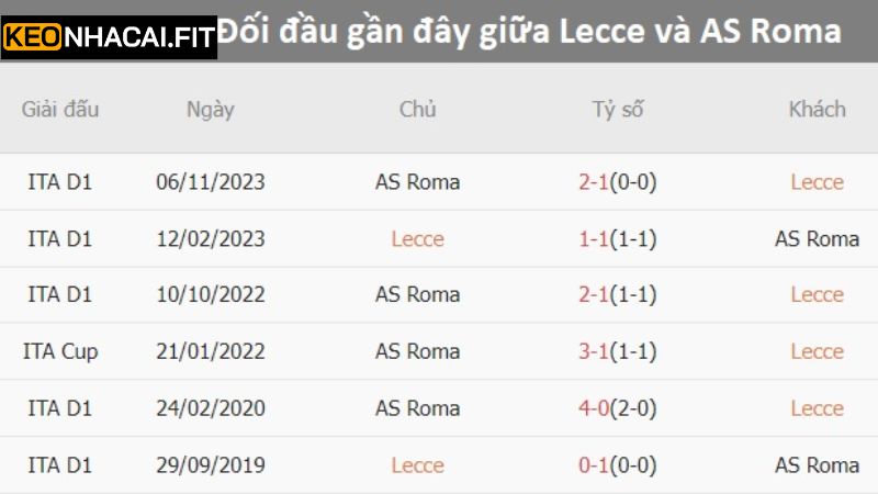 Soi kèo Lecce vs AS Roma - Kết quả đối đầu 