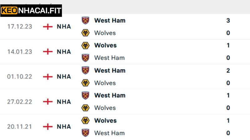 Thông tin về lịch sử đối đầu Wolves vs West Ham United