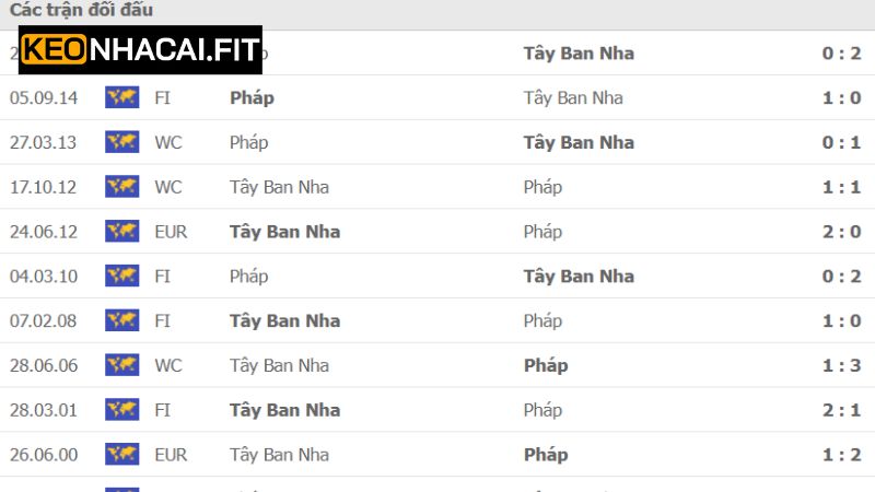 Nhận định cơ bản về lịch sử ra sân của Tây Ban Nha vs Pháp