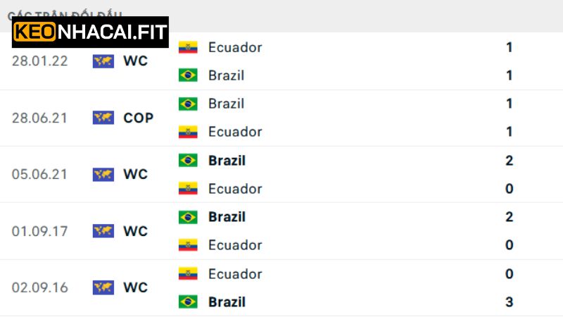 Nhận định về lịch sử chạm trán của Ecuador vs Brazil