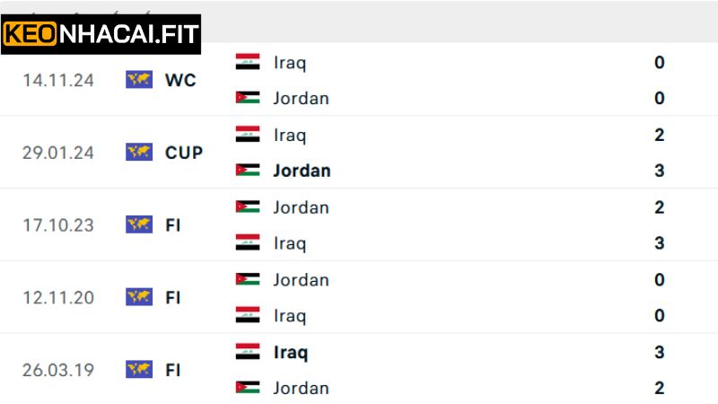 Phân tích Lịch sử đối đầu giữa Jordan vs Iraq