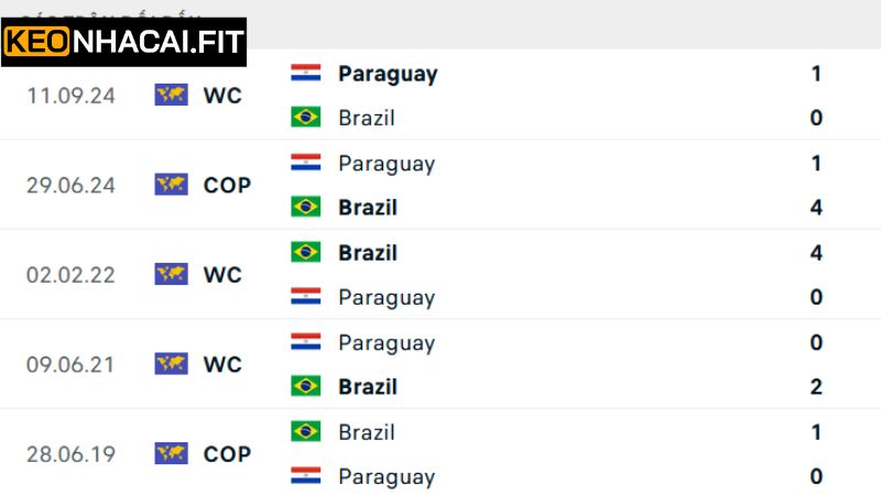 Lịch sử đối đầu giữa Brazil vs Paraguay
